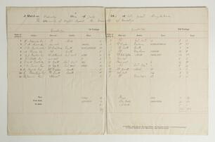 Oxford v Cambridge &lsquo;The University Match at Lord&rsquo;s&rsquo; 1841, Seventh Varsity match held. Original scorers sheets from the match played on the 14th, 15th & 16th July 1841, these sheets were compiled by the Oxford scorer. The sheets are handwritten in a neat 