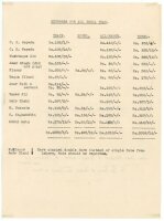 'Expenses for All India Team' 1936. Original typed sheet listing expenses incurred by members of the All India touring party prior to the tour to England in 1936. The page lists train, hotel and allowances for twelve players, including C.K. Nayadu, C.S. N