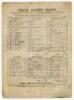 ‘Yorkshire County 11 v. 18 of Leinster Club Dublin’ 1876. Early single sided scorecard for the match played at the Leinster Cricket Ground, 8th- 10th June 1870. The scorecard with complete printed scores. Yorkshire batting first scored 65 and 116, in repl