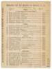 I Zingari Jubilee Match 1895. ‘I Zingari v. Gentlemen of England’. Official double sided scorecard for the match played at Lord’s, 20th- 22nd June 1895. The scorecard, for a match that favoured the batsmen, with complete printed and handwritten scores. I - 2