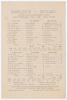 &lsquo;Hambledon v. England played on Broadhalfpenny Down&rsquo; 1908. Rare early original scorecard for the first match to be played on Broadhalfpenny Down in over 100 years, 10th- 12th September 1908, with complete printed scores. The England XII elected to bat fir