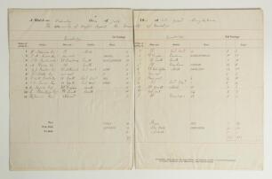 Oxford v Cambridge &lsquo;The University Match at Lord&rsquo;s&rsquo; 1841, Seventh Varsity match held. Original scorers sheets from the match played on the 14th, 15th & 16th July 1841, these sheets were compiled by the Oxford scorer. The sheets are handwritten in a neat 